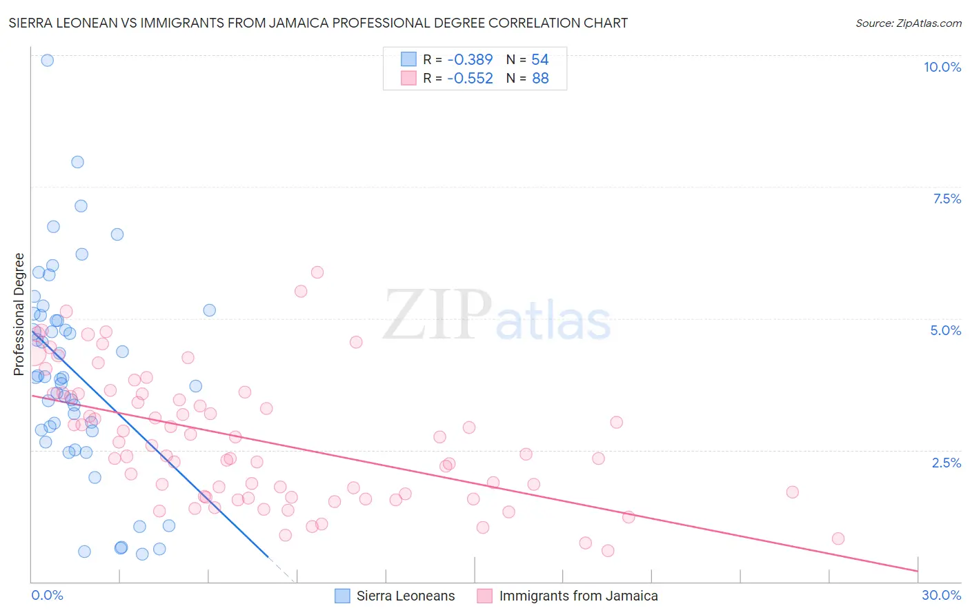 Sierra Leonean vs Immigrants from Jamaica Professional Degree