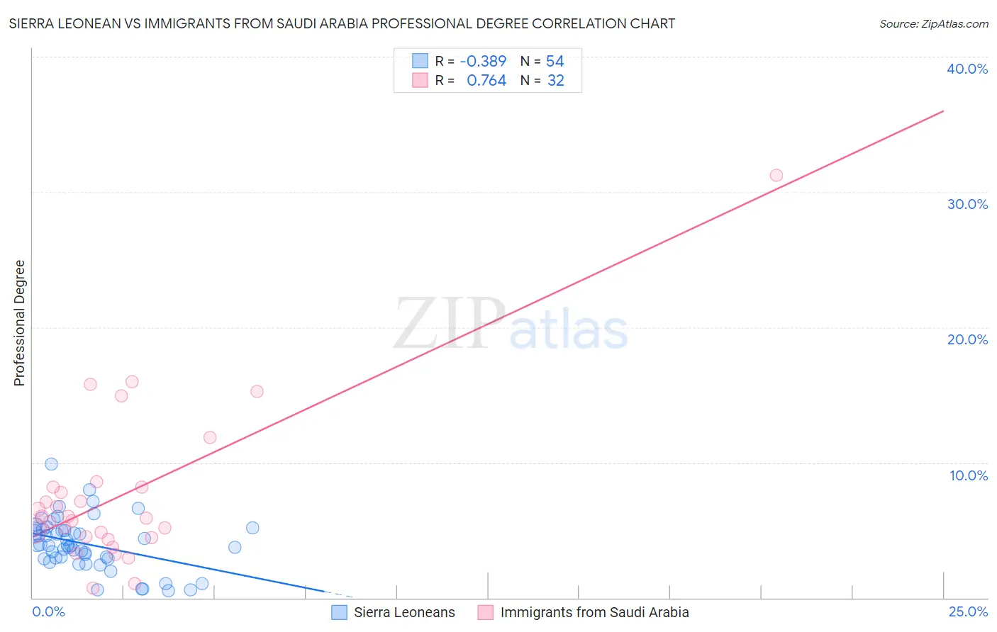 Sierra Leonean vs Immigrants from Saudi Arabia Professional Degree