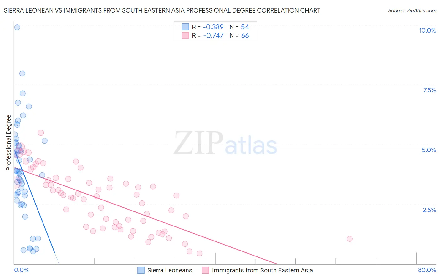 Sierra Leonean vs Immigrants from South Eastern Asia Professional Degree