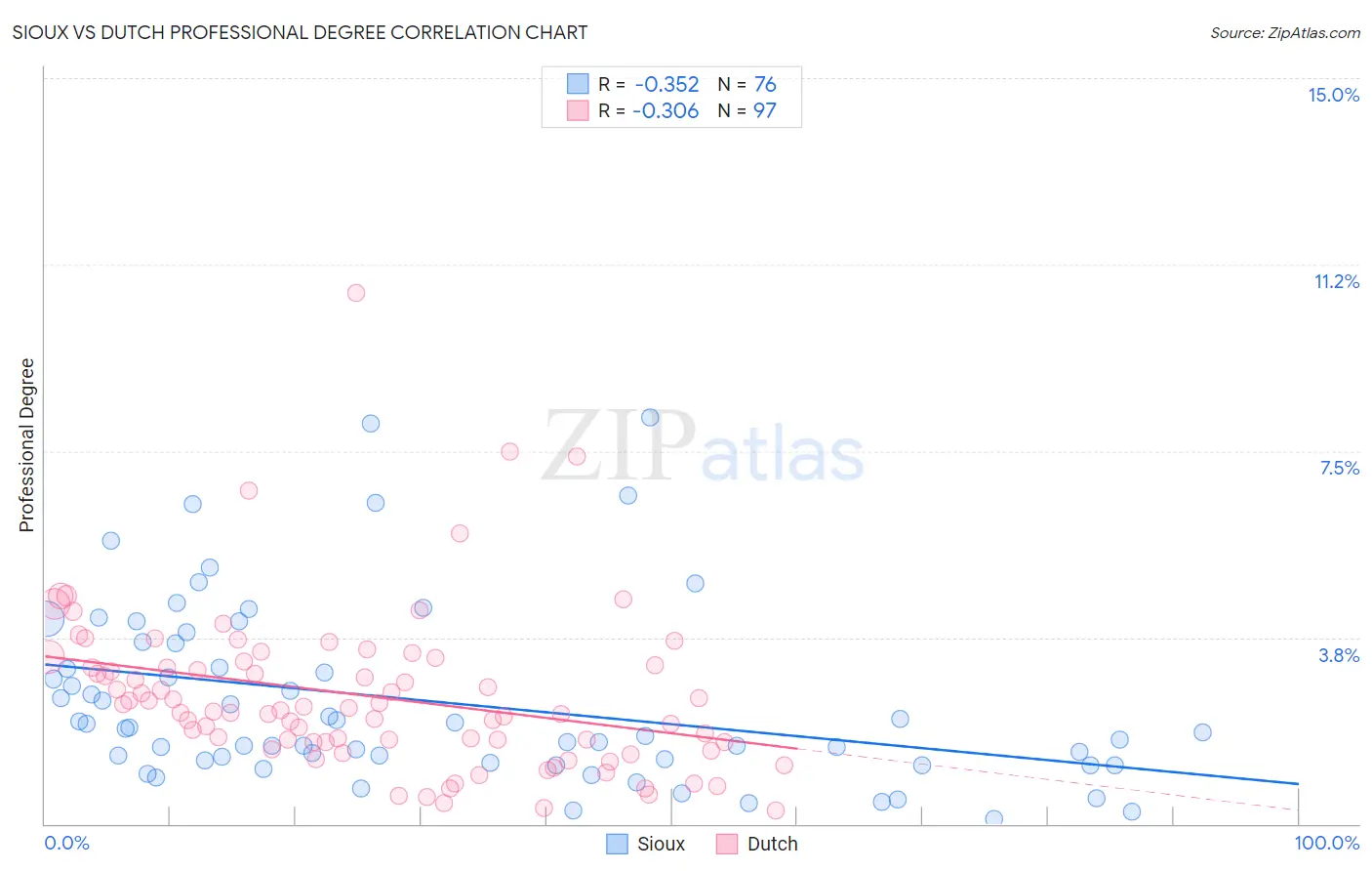 Sioux vs Dutch Professional Degree