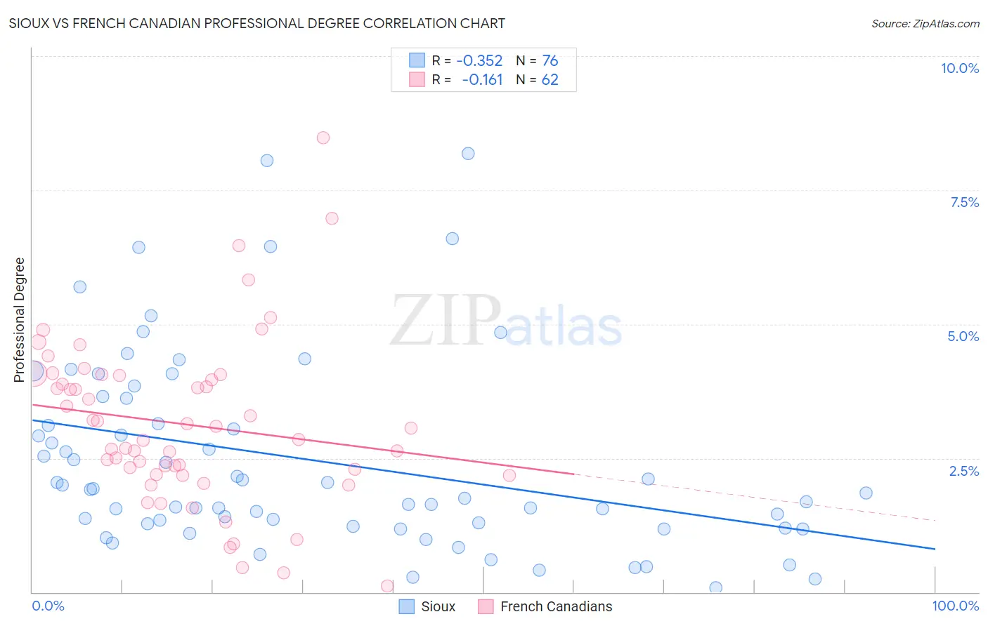 Sioux vs French Canadian Professional Degree