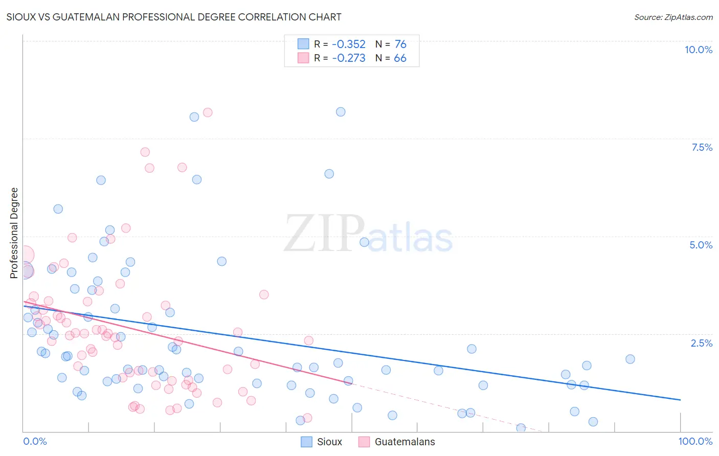 Sioux vs Guatemalan Professional Degree