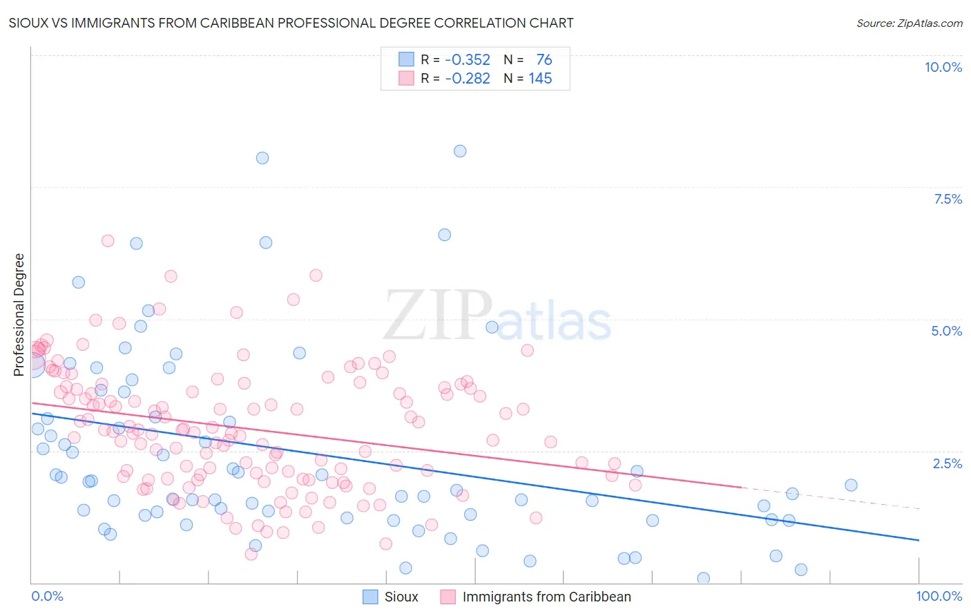 Sioux vs Immigrants from Caribbean Professional Degree