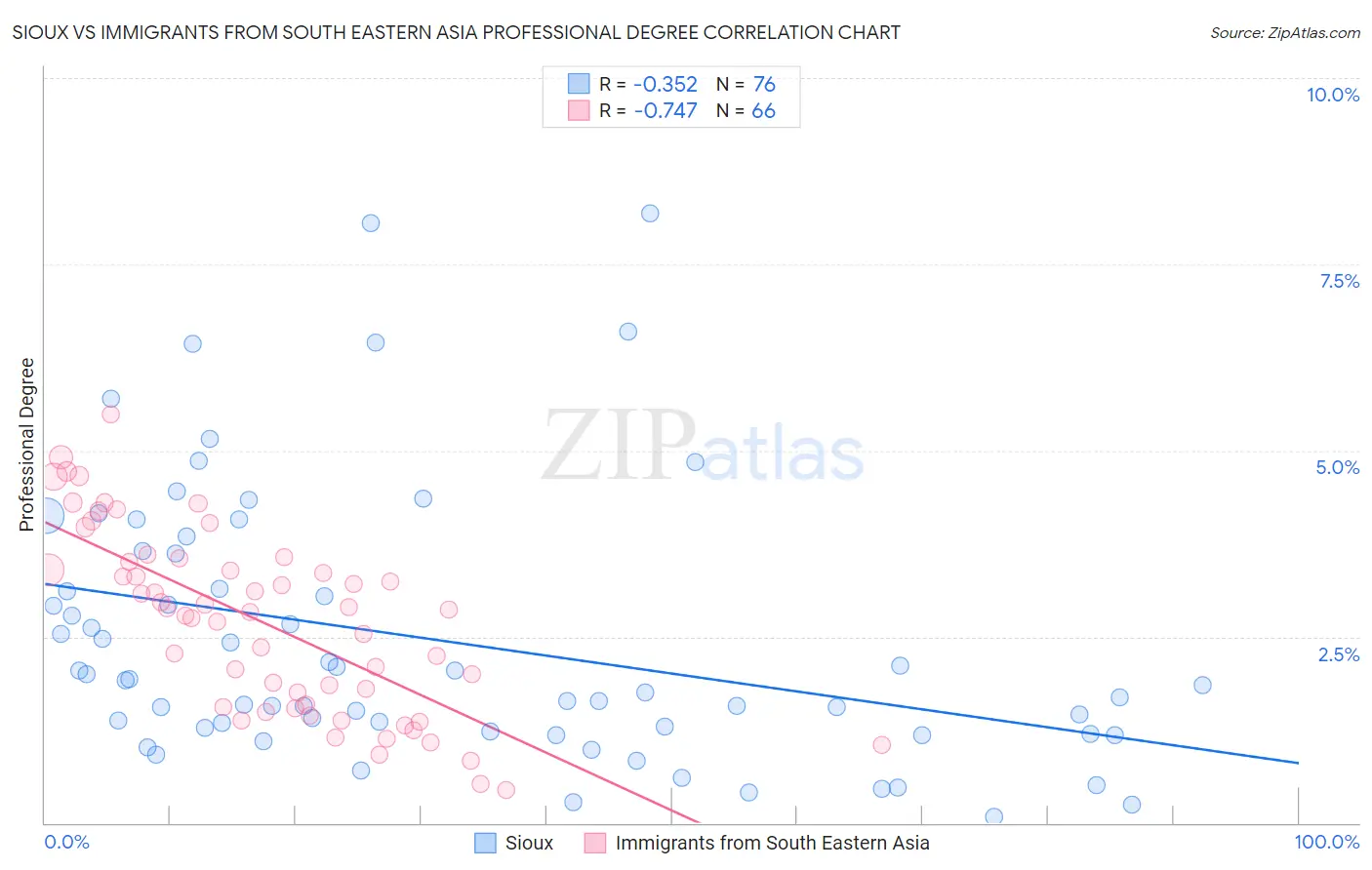 Sioux vs Immigrants from South Eastern Asia Professional Degree