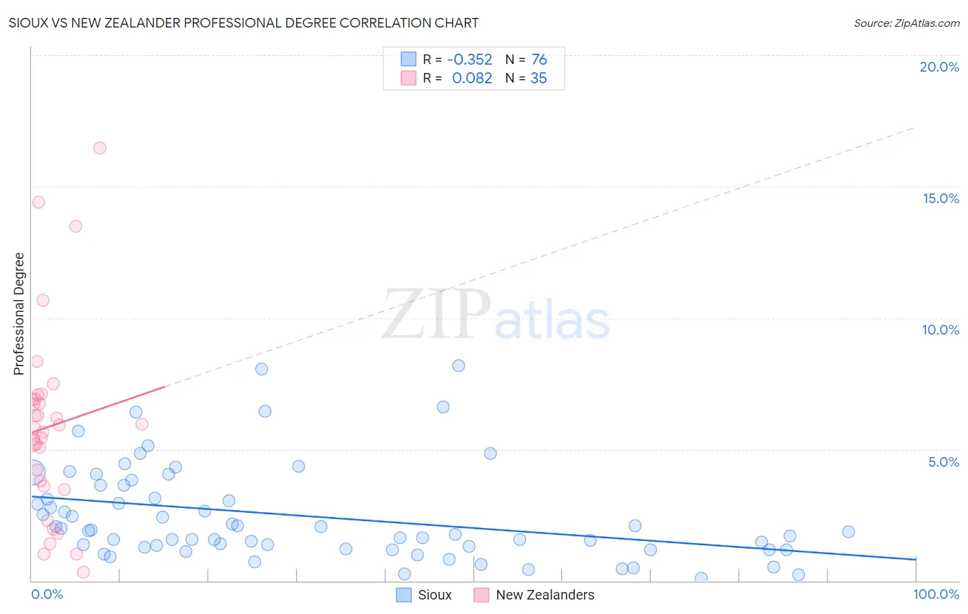 Sioux vs New Zealander Professional Degree