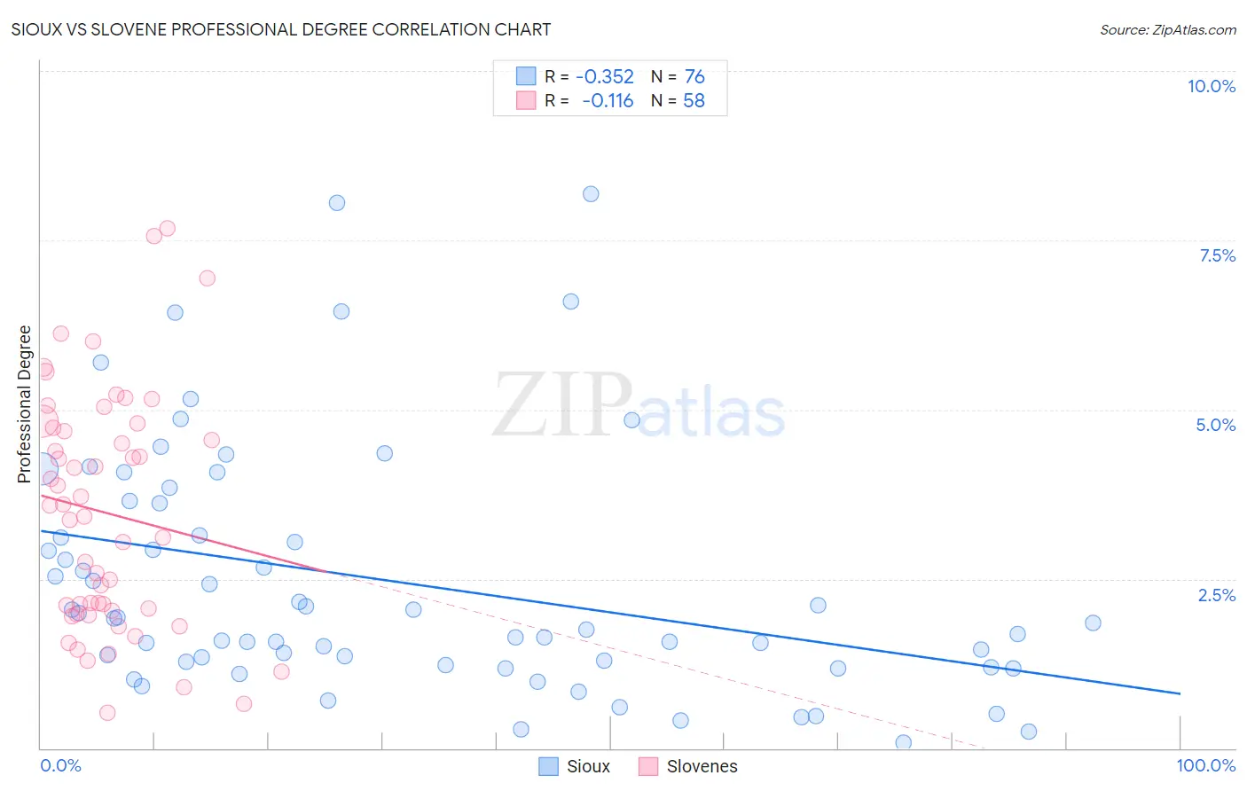 Sioux vs Slovene Professional Degree