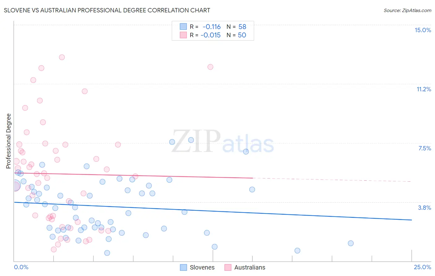 Slovene vs Australian Professional Degree