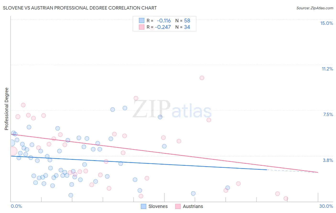 Slovene vs Austrian Professional Degree