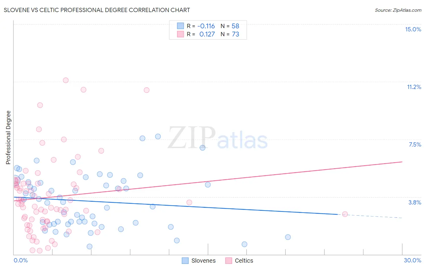 Slovene vs Celtic Professional Degree