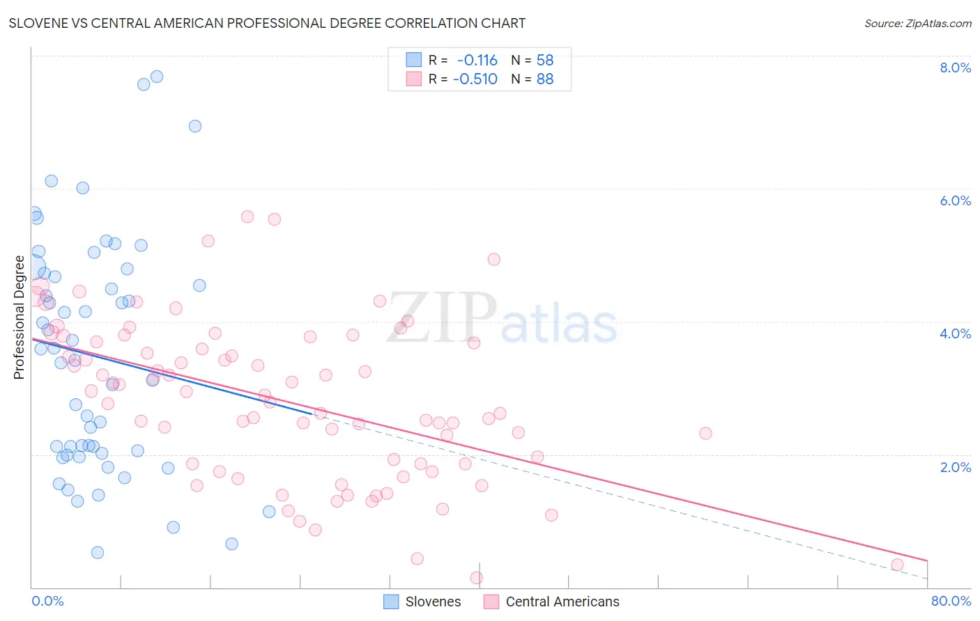 Slovene vs Central American Professional Degree