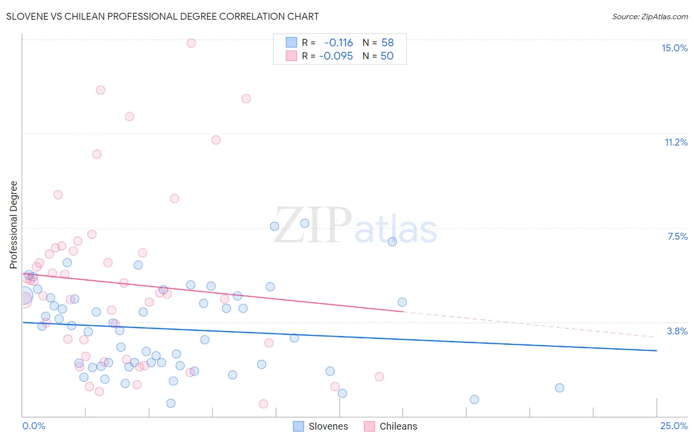 Slovene vs Chilean Professional Degree