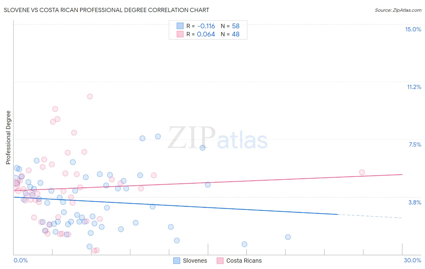 Slovene vs Costa Rican Professional Degree