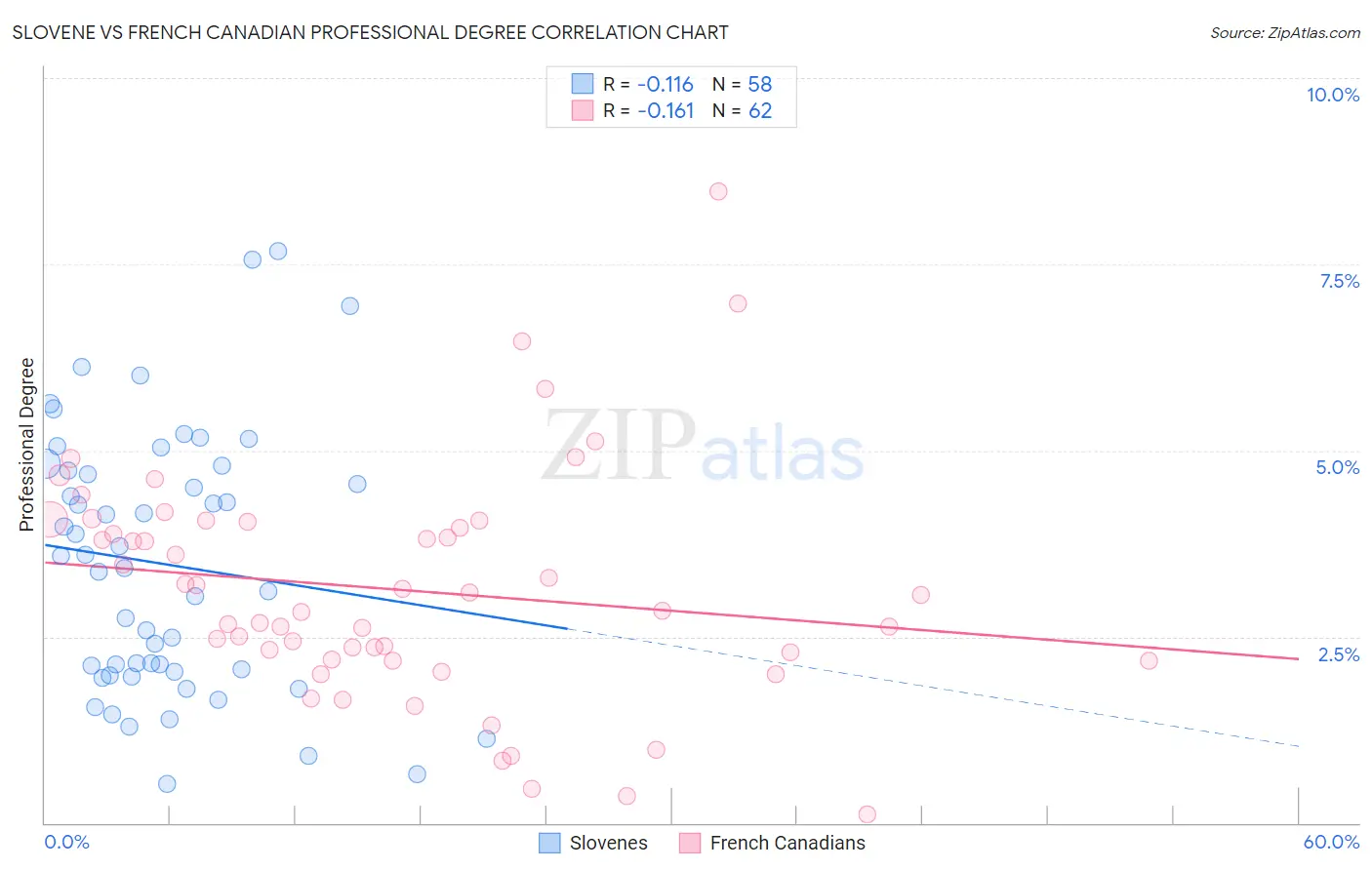 Slovene vs French Canadian Professional Degree