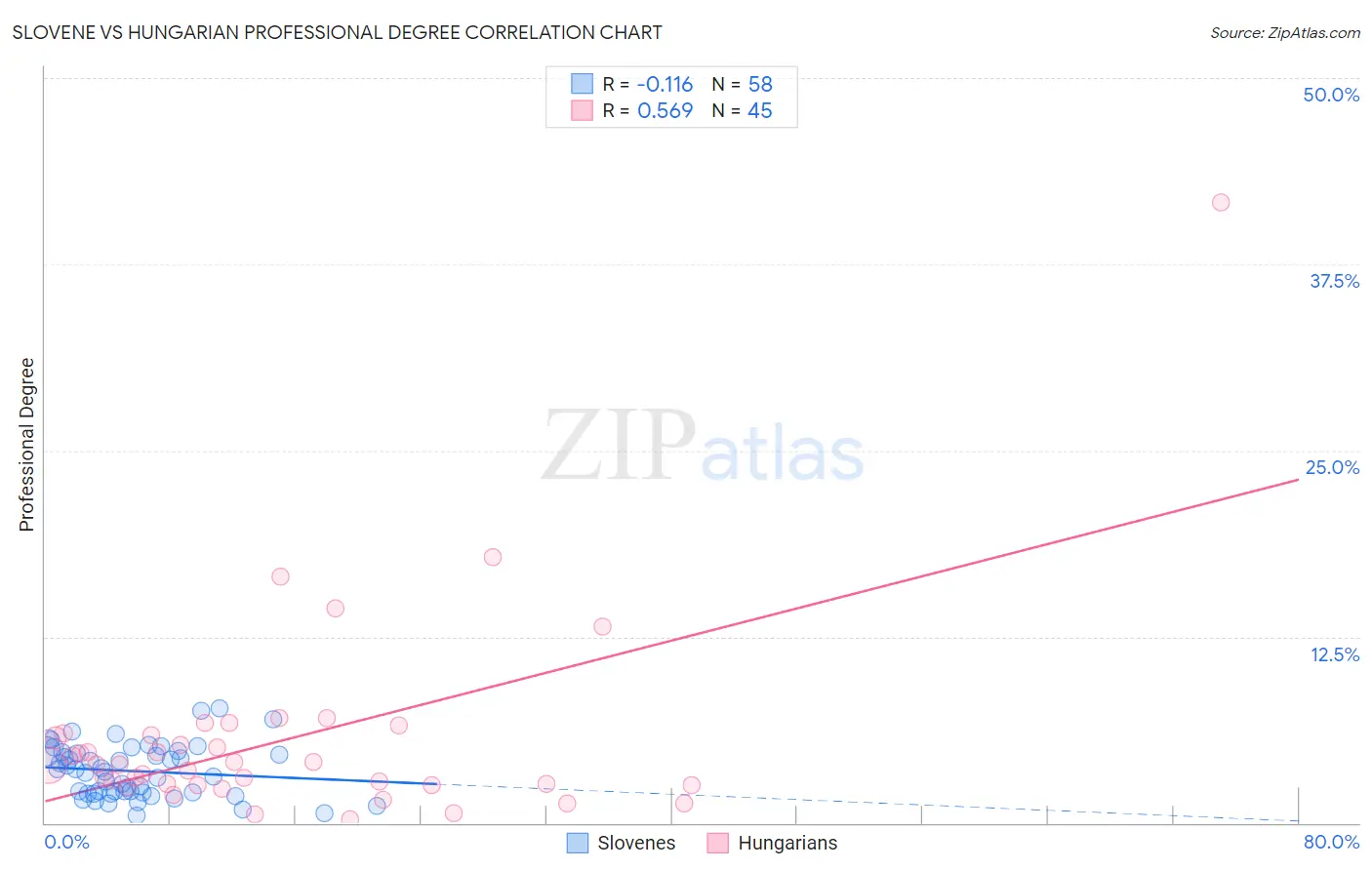 Slovene vs Hungarian Professional Degree