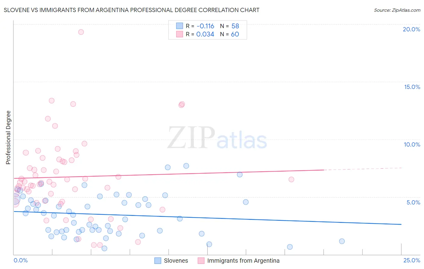 Slovene vs Immigrants from Argentina Professional Degree