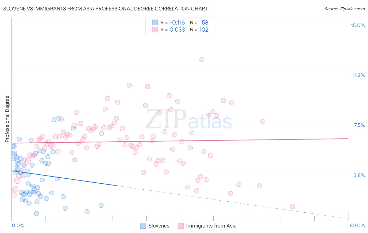 Slovene vs Immigrants from Asia Professional Degree