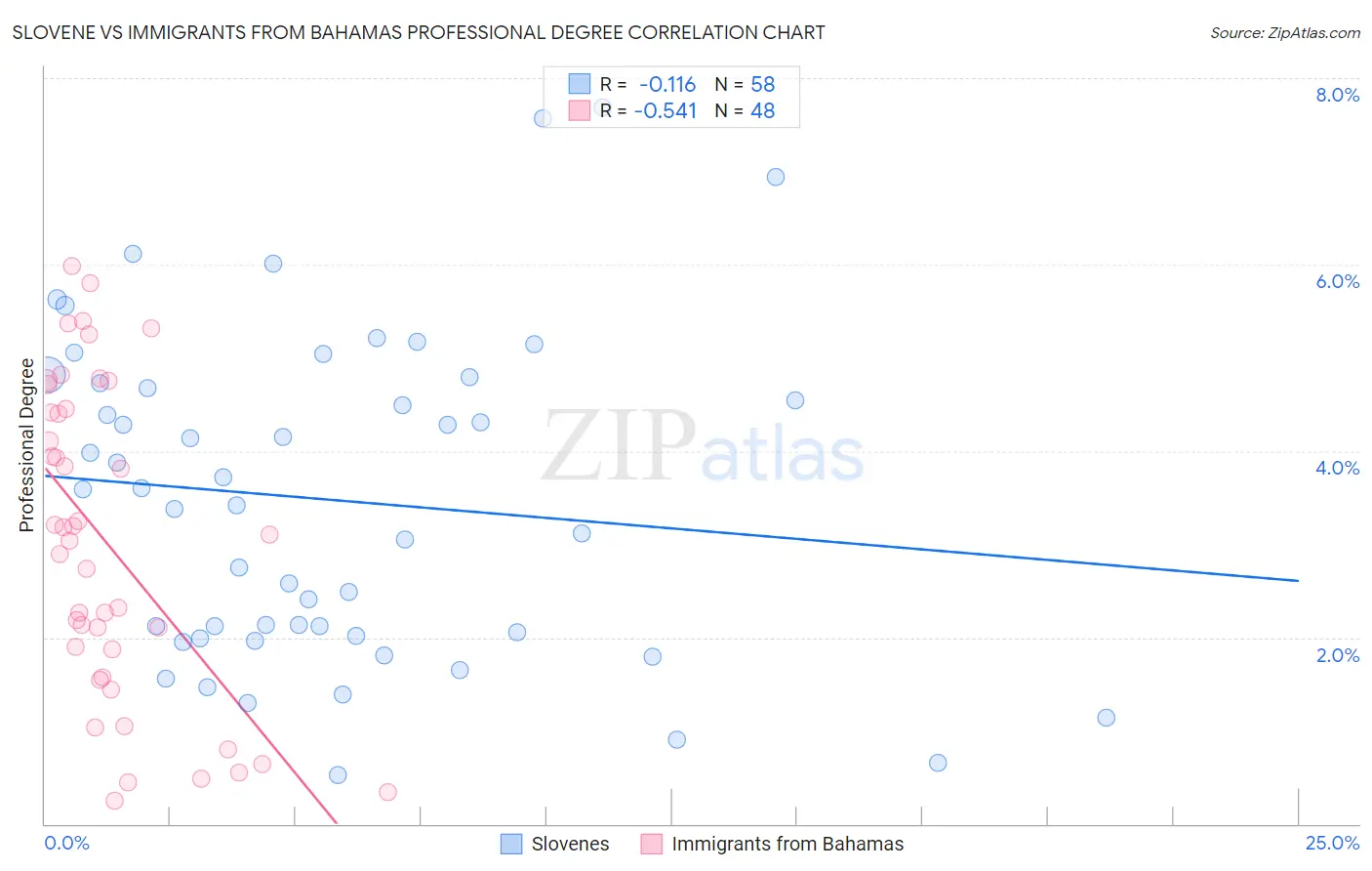 Slovene vs Immigrants from Bahamas Professional Degree