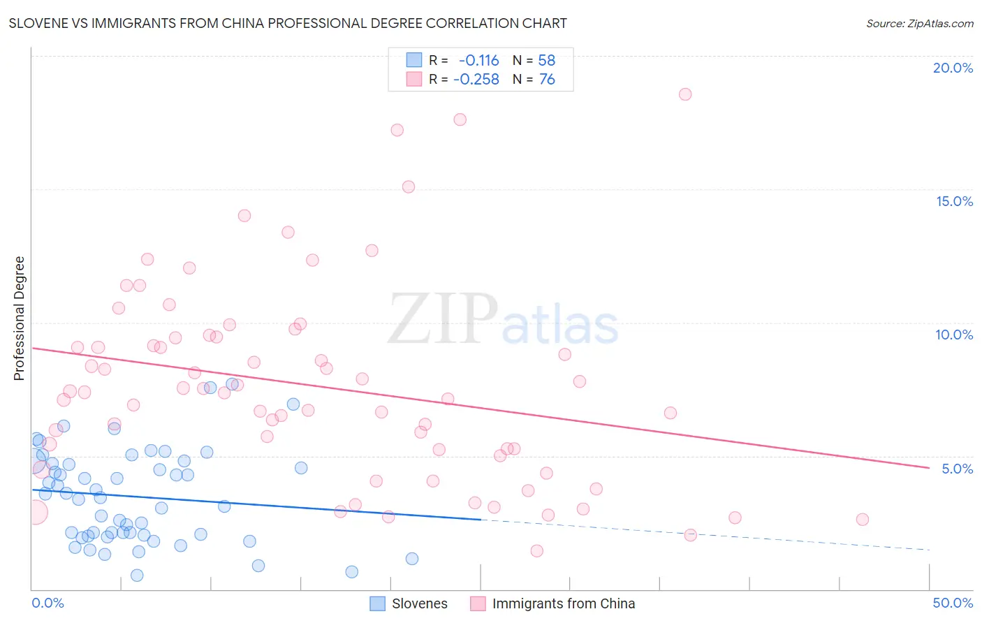 Slovene vs Immigrants from China Professional Degree