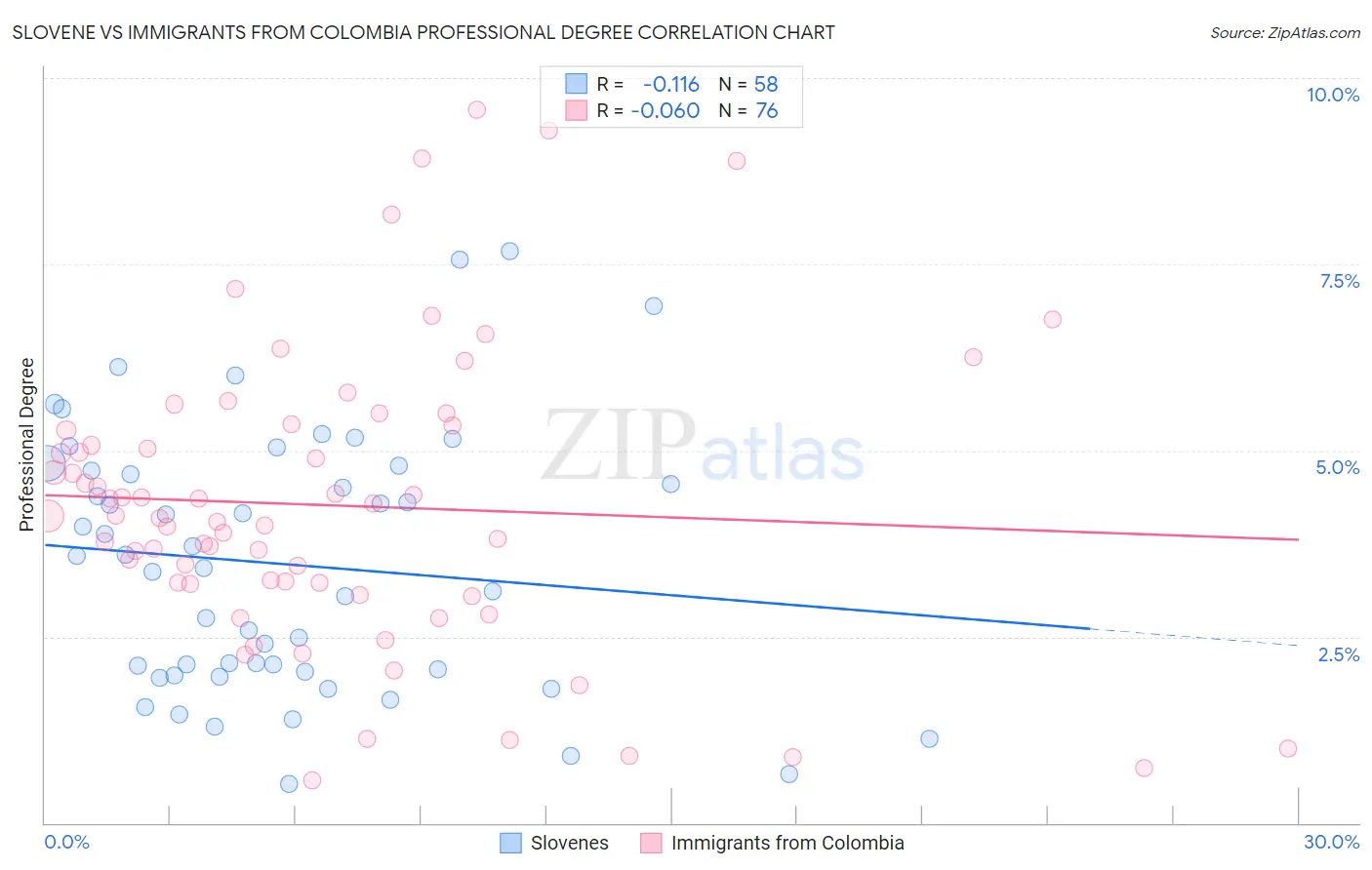 Slovene vs Immigrants from Colombia Professional Degree