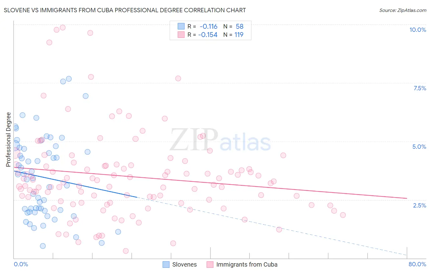 Slovene vs Immigrants from Cuba Professional Degree