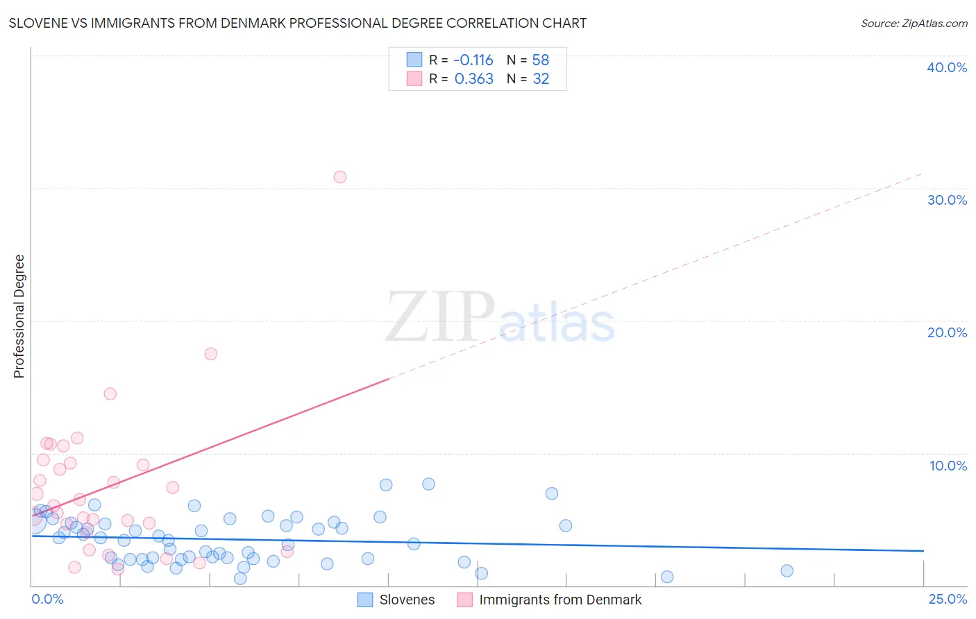 Slovene vs Immigrants from Denmark Professional Degree