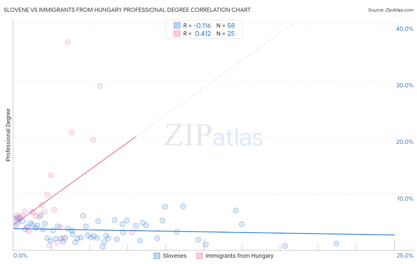 Slovene vs Immigrants from Hungary Professional Degree