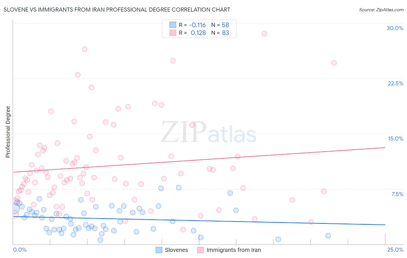 Slovene vs Immigrants from Iran Professional Degree