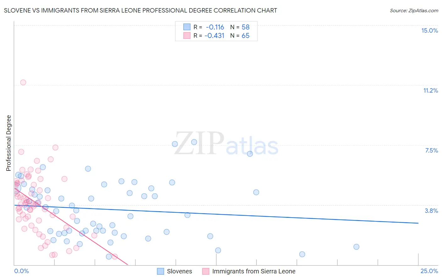 Slovene vs Immigrants from Sierra Leone Professional Degree