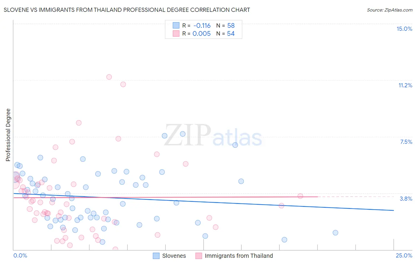 Slovene vs Immigrants from Thailand Professional Degree