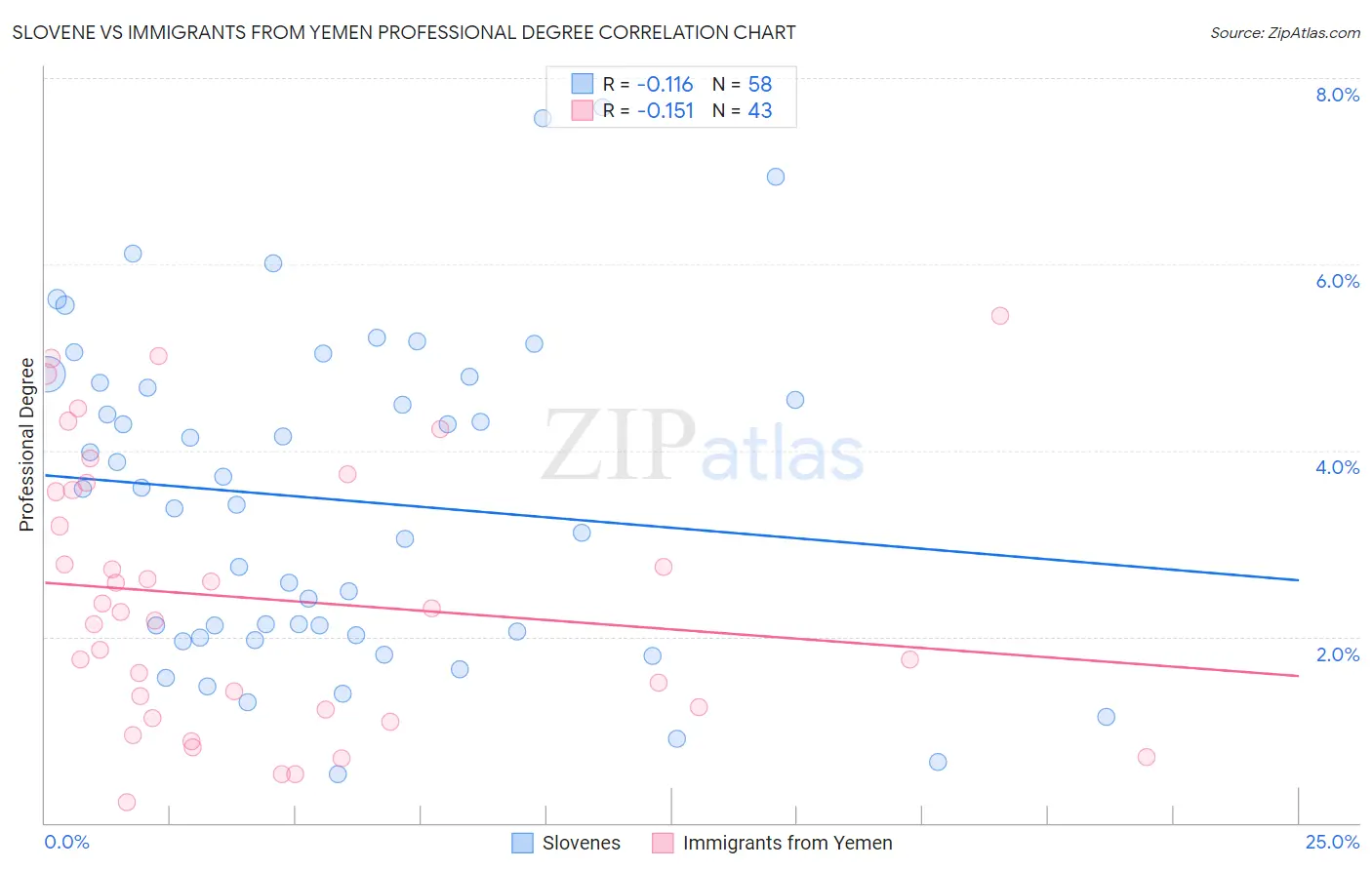 Slovene vs Immigrants from Yemen Professional Degree