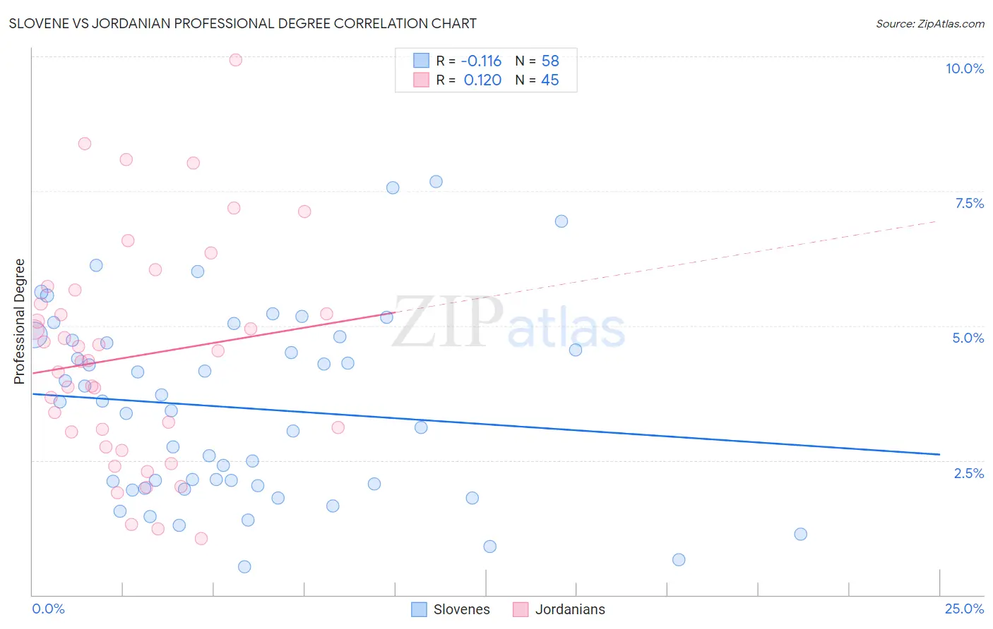 Slovene vs Jordanian Professional Degree