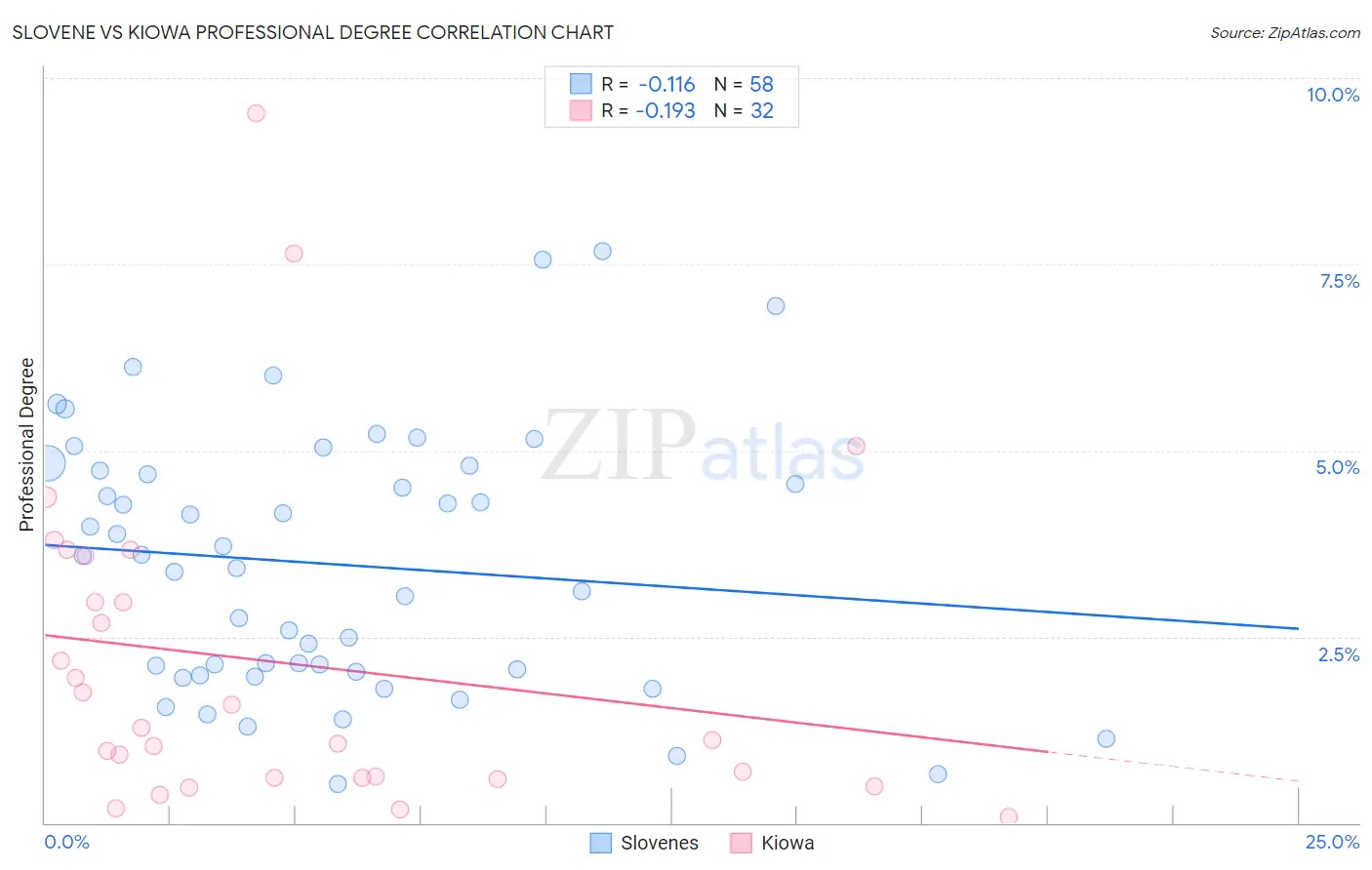 Slovene vs Kiowa Professional Degree