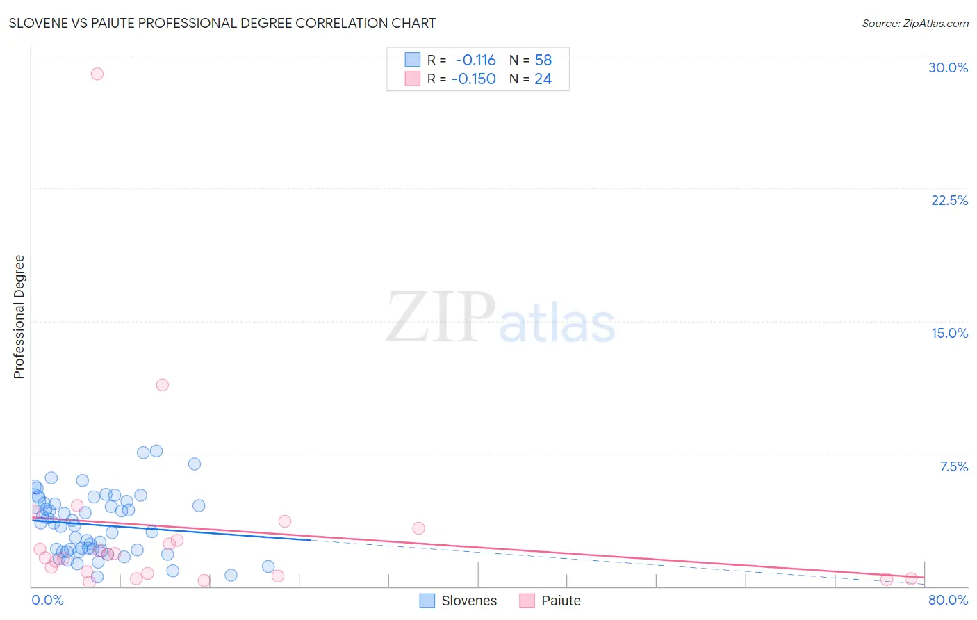 Slovene vs Paiute Professional Degree