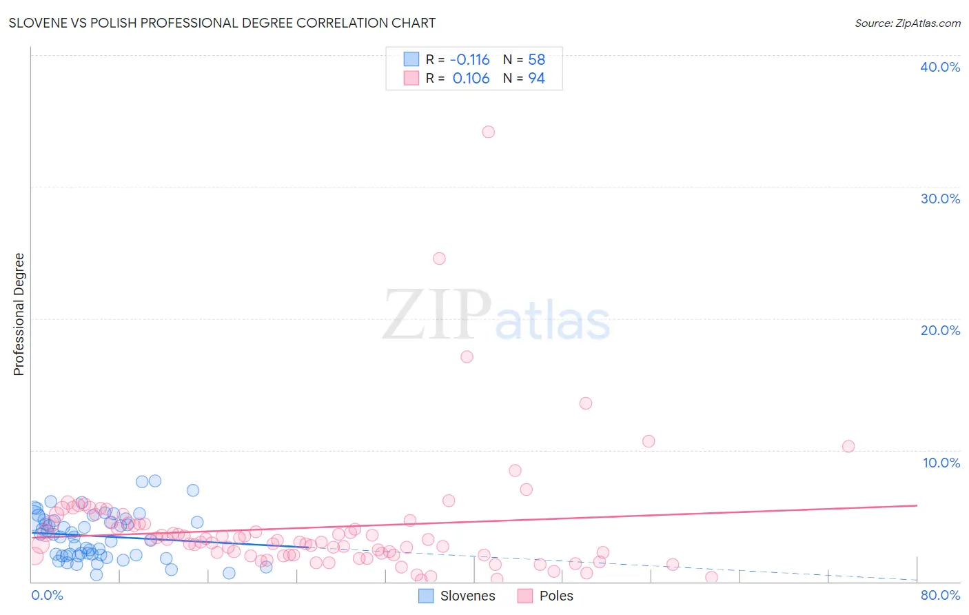 Slovene vs Polish Professional Degree