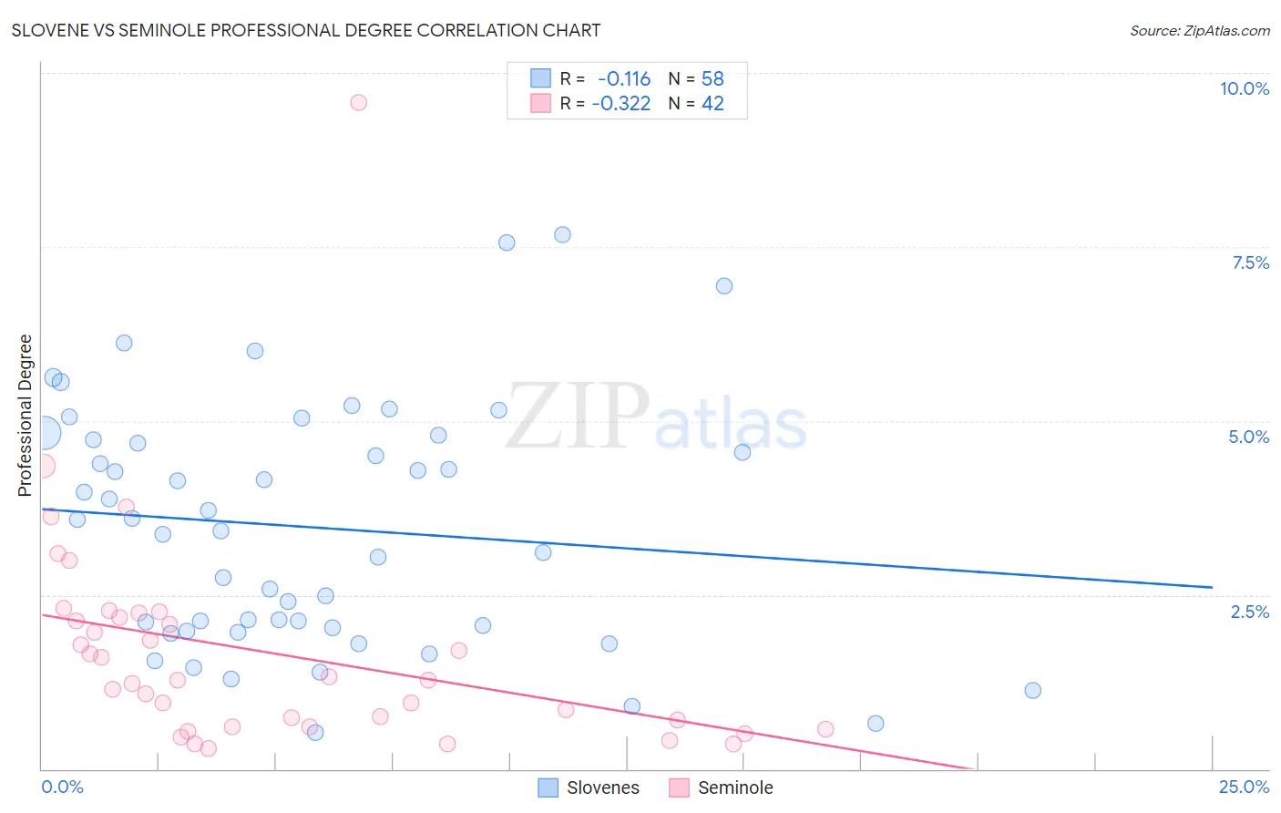 Slovene vs Seminole Professional Degree