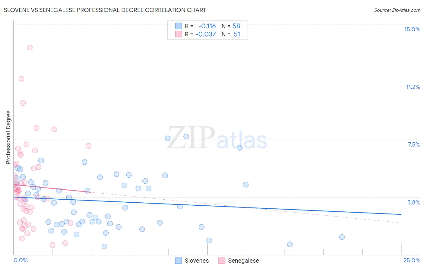 Slovene vs Senegalese Professional Degree