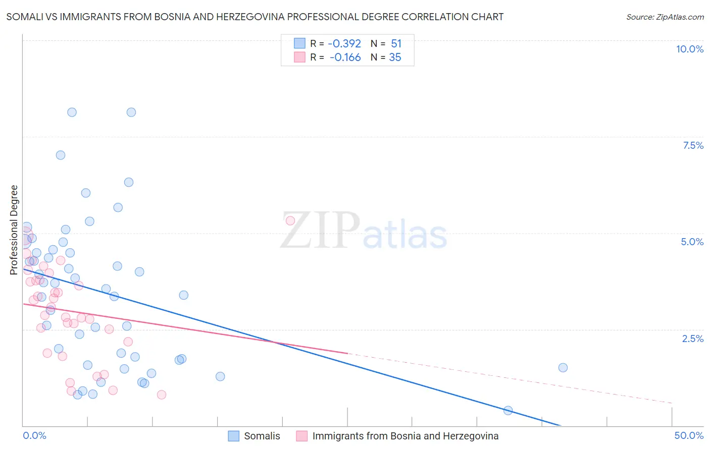 Somali vs Immigrants from Bosnia and Herzegovina Professional Degree