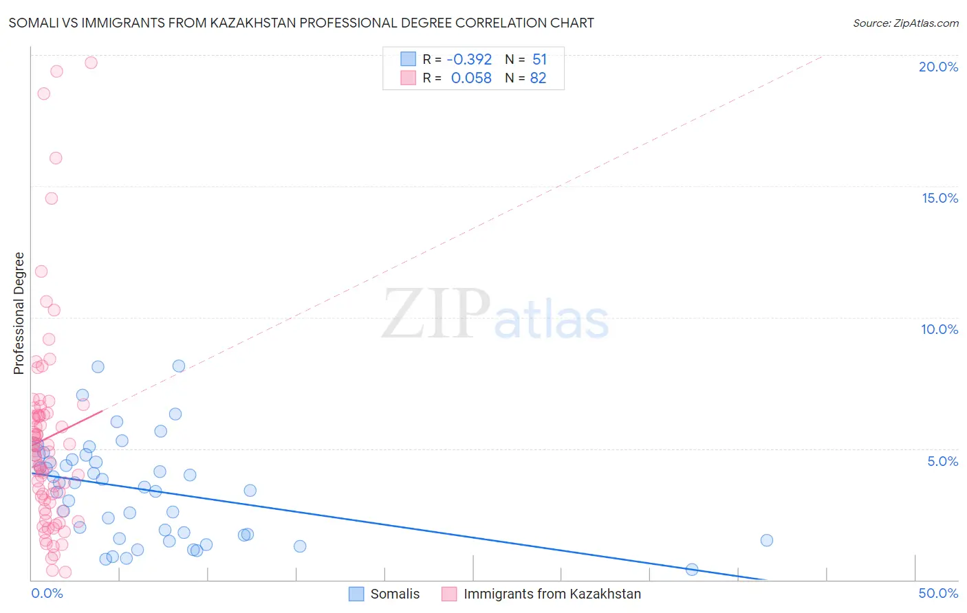 Somali vs Immigrants from Kazakhstan Professional Degree