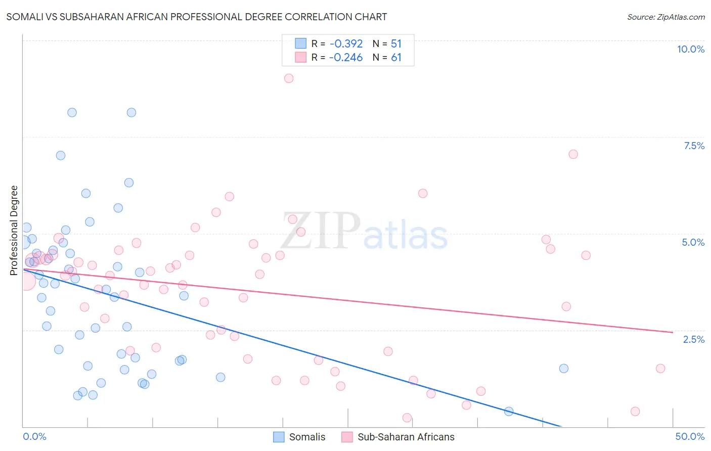 Somali vs Subsaharan African Professional Degree