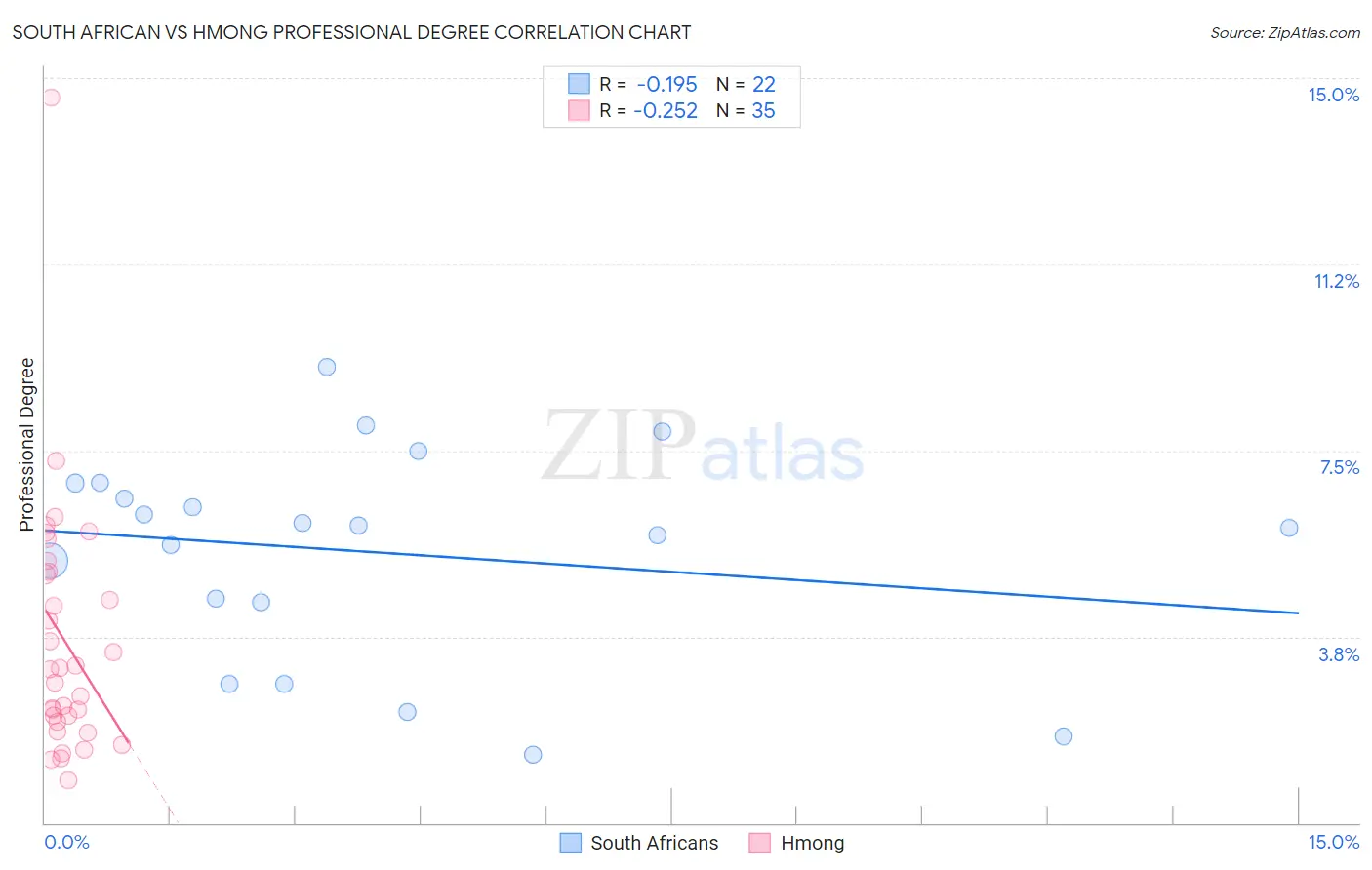 South African vs Hmong Professional Degree