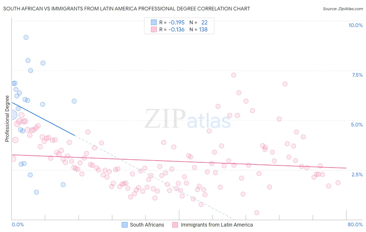 South African vs Immigrants from Latin America Professional Degree