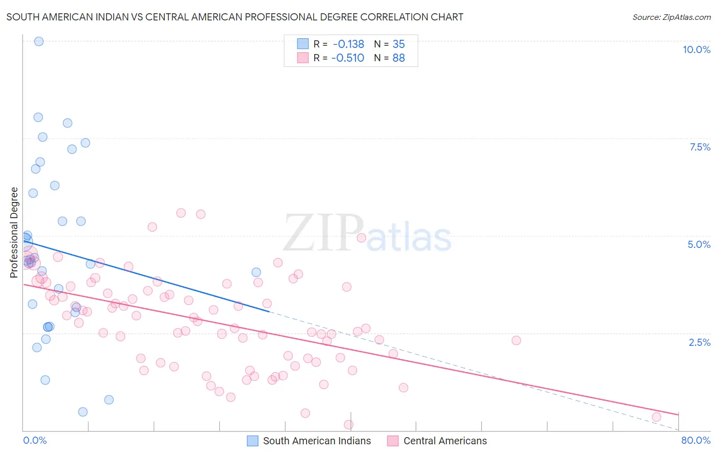 South American Indian vs Central American Professional Degree