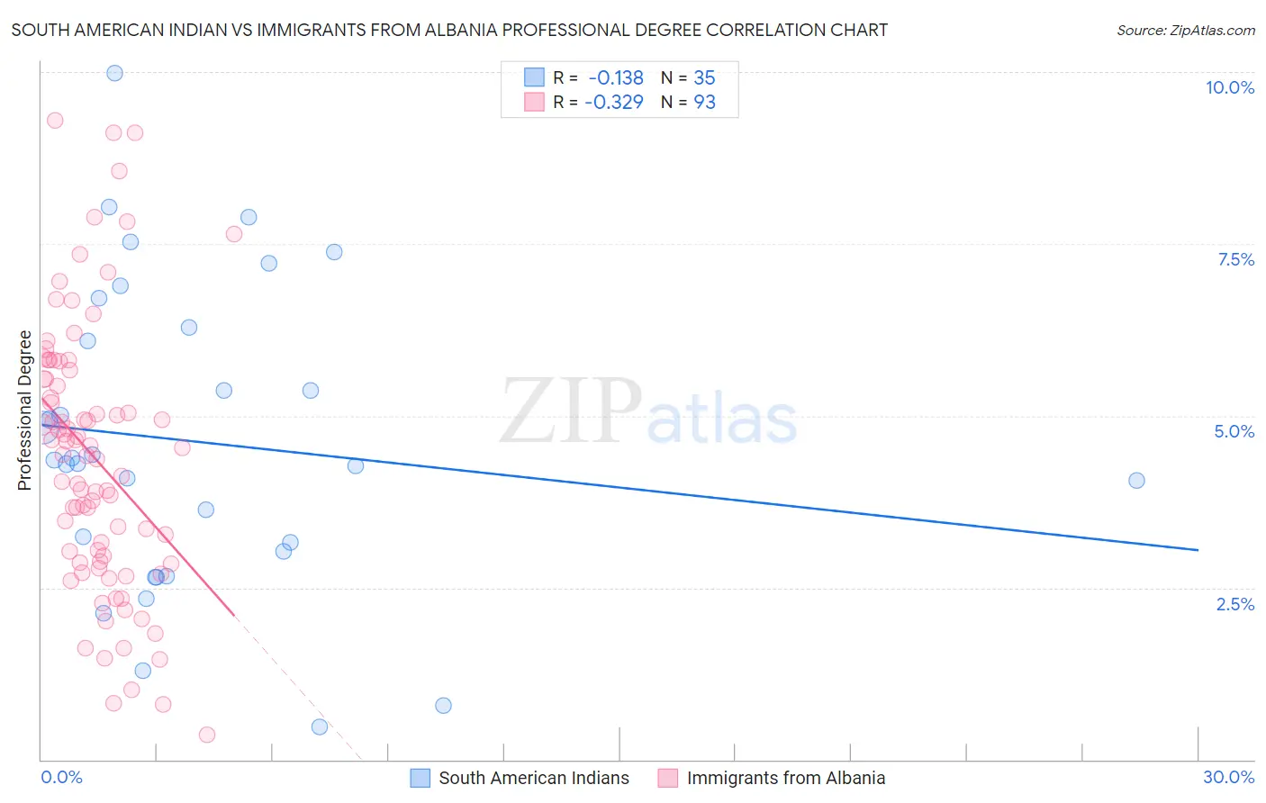 South American Indian vs Immigrants from Albania Professional Degree