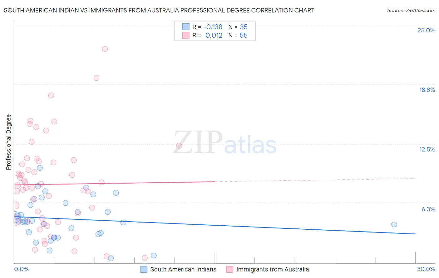 South American Indian vs Immigrants from Australia Professional Degree