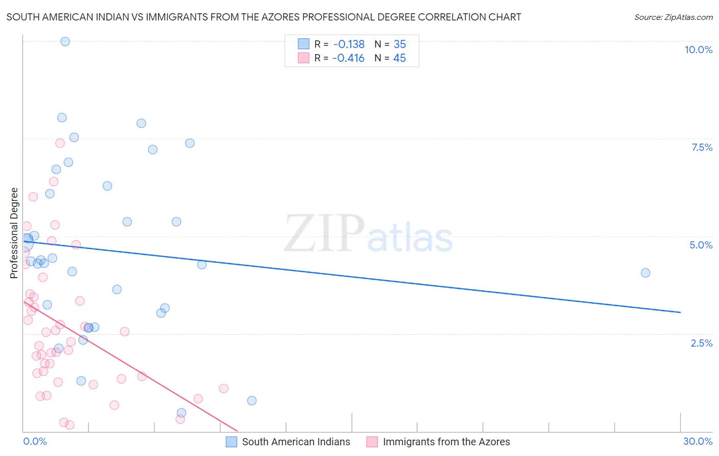 South American Indian vs Immigrants from the Azores Professional Degree