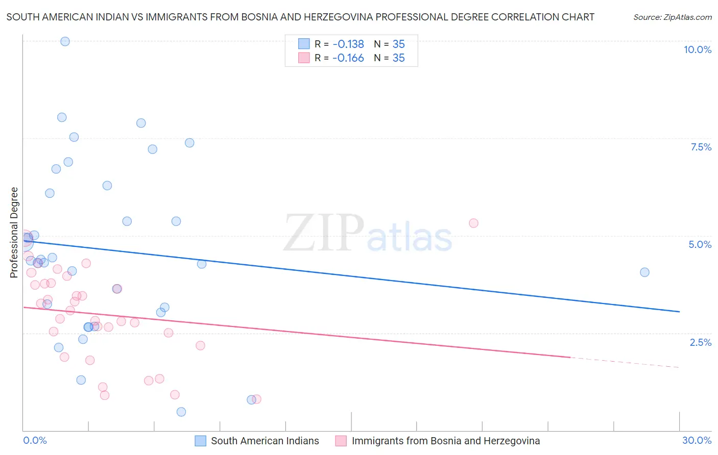 South American Indian vs Immigrants from Bosnia and Herzegovina Professional Degree