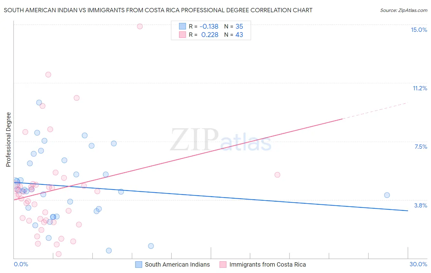 South American Indian vs Immigrants from Costa Rica Professional Degree