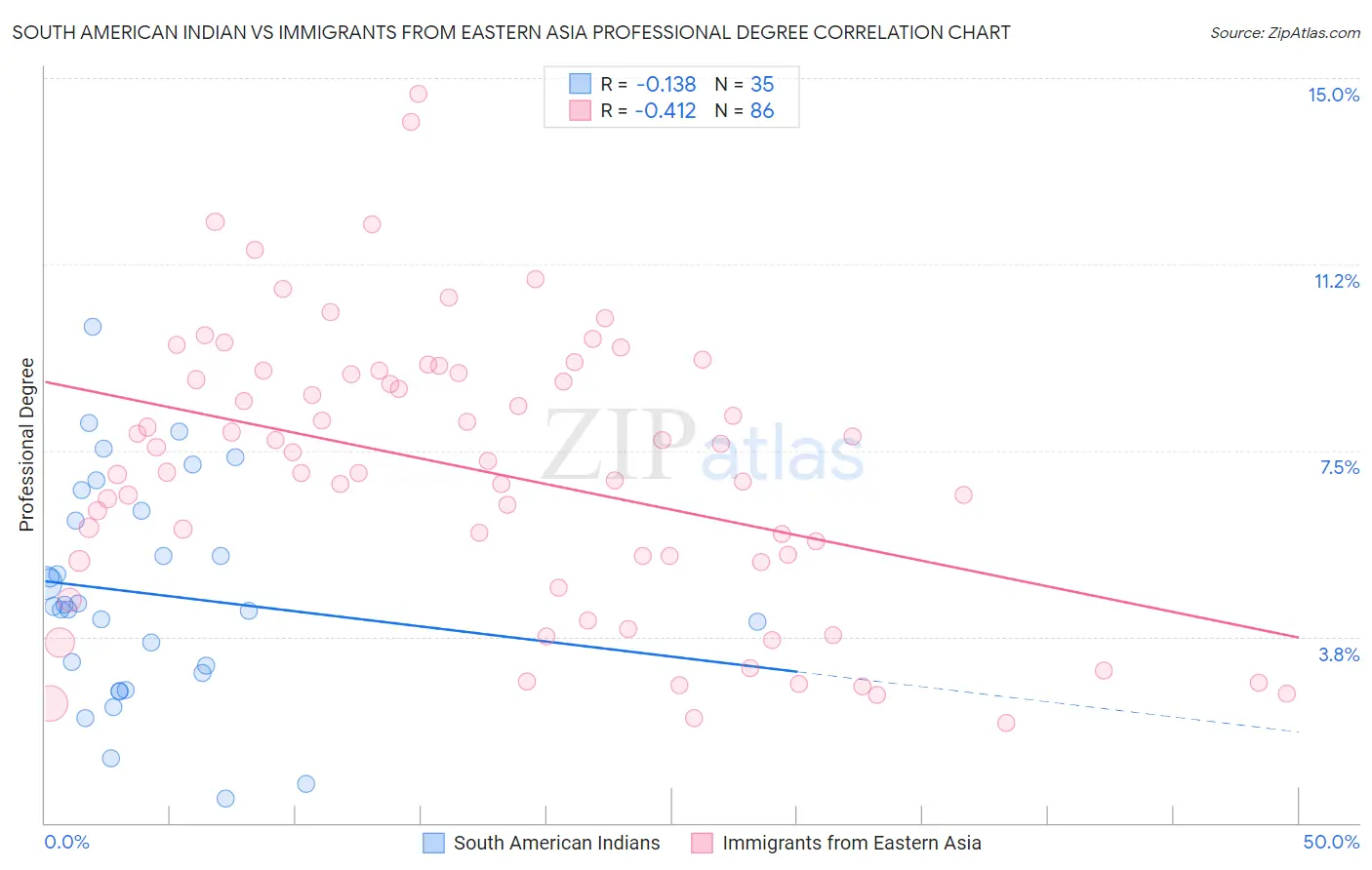 South American Indian vs Immigrants from Eastern Asia Professional Degree