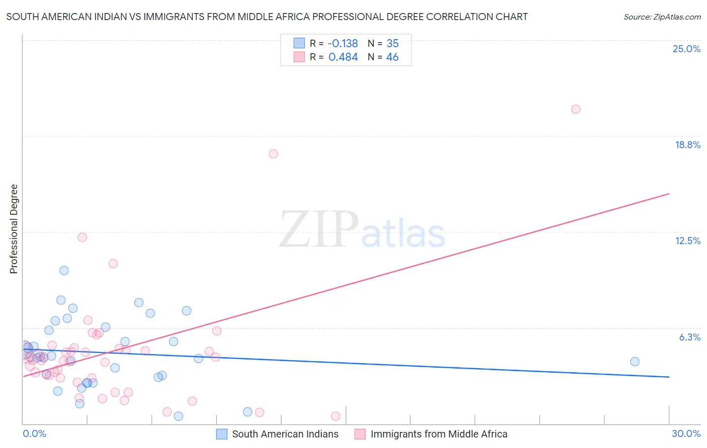 South American Indian vs Immigrants from Middle Africa Professional Degree