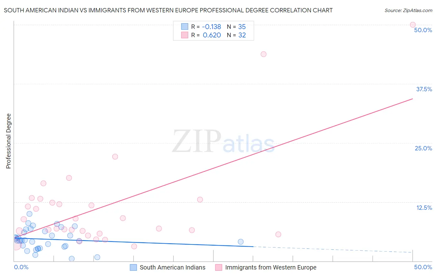 South American Indian vs Immigrants from Western Europe Professional Degree